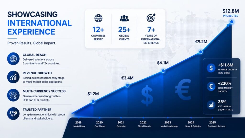 Showcasing International Experience